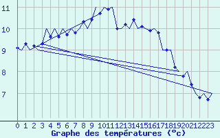 Courbe de tempratures pour Oostende (Be)