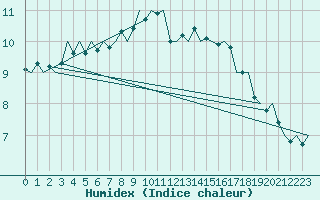 Courbe de l'humidex pour Oostende (Be)