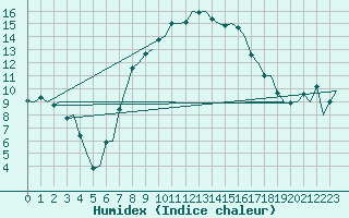 Courbe de l'humidex pour Aalborg