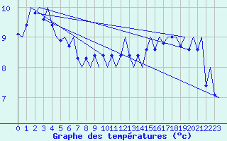 Courbe de tempratures pour Platform Hoorn-a Sea