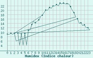 Courbe de l'humidex pour Huesca (Esp)