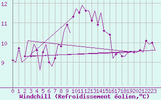 Courbe du refroidissement olien pour Groningen Airport Eelde