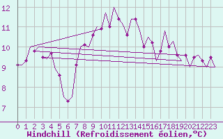 Courbe du refroidissement olien pour Eindhoven (PB)