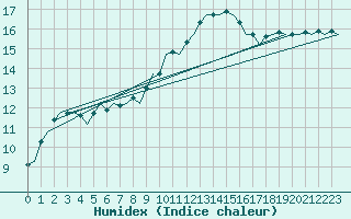 Courbe de l'humidex pour Frankfort (All)