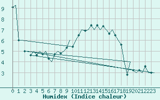 Courbe de l'humidex pour Goteborg / Landvetter