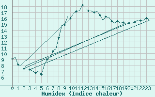 Courbe de l'humidex pour Bonn (All)