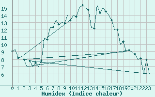 Courbe de l'humidex pour Baia Mare