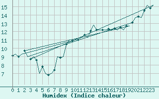 Courbe de l'humidex pour Volkel