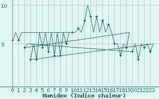 Courbe de l'humidex pour Cork Airport