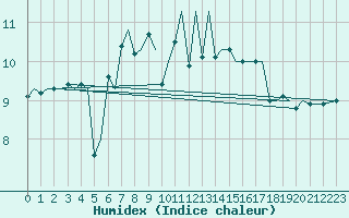 Courbe de l'humidex pour Floro