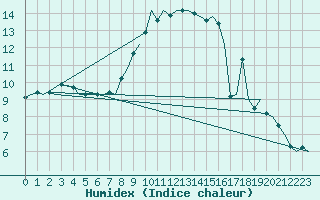 Courbe de l'humidex pour Maastricht / Zuid Limburg (PB)