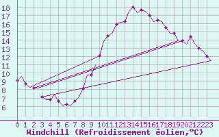 Courbe du refroidissement olien pour Oostende (Be)