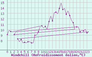 Courbe du refroidissement olien pour La Coruna / Alvedro