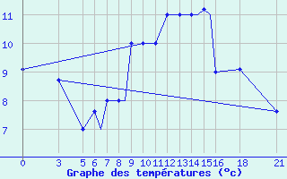 Courbe de tempratures pour Vitebsk