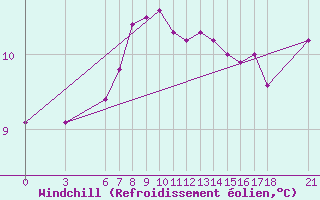 Courbe du refroidissement olien pour Yalova Airport