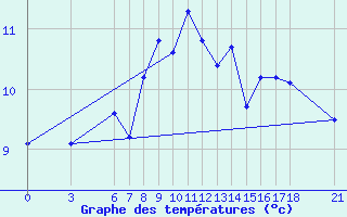 Courbe de tempratures pour Duzce