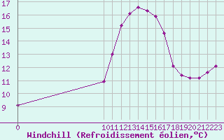 Courbe du refroidissement olien pour Verngues - Hameau de Cazan (13)