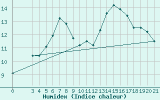 Courbe de l'humidex pour Rab