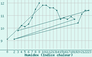 Courbe de l'humidex pour Pasvik