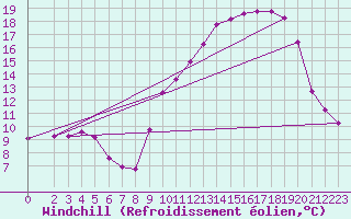 Courbe du refroidissement olien pour Chatelus-Malvaleix (23)