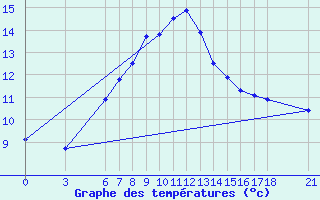 Courbe de tempratures pour Sinop