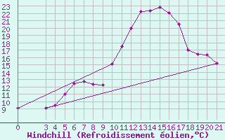 Courbe du refroidissement olien pour Niksic