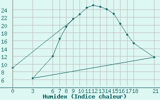 Courbe de l'humidex pour Kirsehir