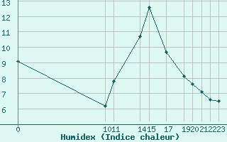 Courbe de l'humidex pour Fiscaglia Migliarino (It)