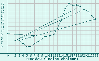 Courbe de l'humidex pour Landser (68)