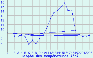 Courbe de tempratures pour Voinmont (54)