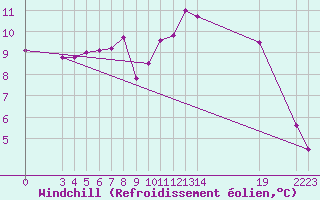 Courbe du refroidissement olien pour Guidel (56)