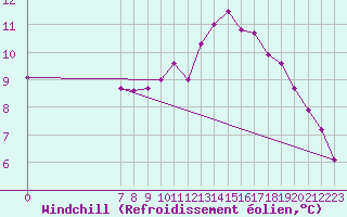 Courbe du refroidissement olien pour Valence d
