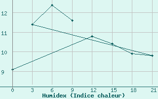 Courbe de l'humidex pour Zugdidi