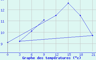 Courbe de tempratures pour Ponyri