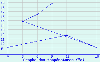 Courbe de tempratures pour Dege