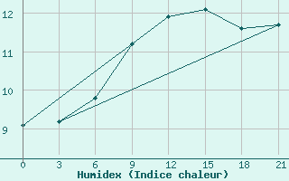 Courbe de l'humidex pour Sarlyk