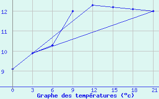 Courbe de tempratures pour Sumy