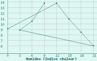 Courbe de l'humidex pour Kotel'Nic