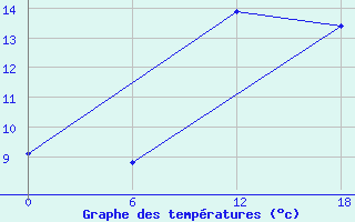 Courbe de tempratures pour Khouribga