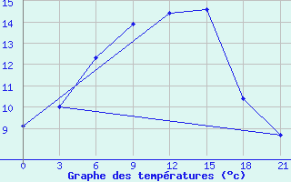 Courbe de tempratures pour Staritsa