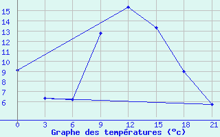 Courbe de tempratures pour Bricany