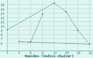 Courbe de l'humidex pour Bricany