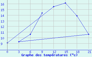 Courbe de tempratures pour Orsa