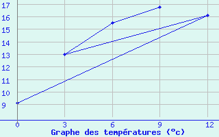 Courbe de tempratures pour Delingha