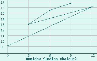 Courbe de l'humidex pour Delingha