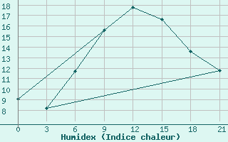 Courbe de l'humidex pour Volodymyr-Volyns'Kyi