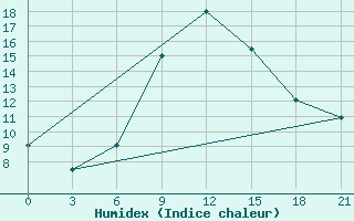 Courbe de l'humidex pour Qyteti Stalin