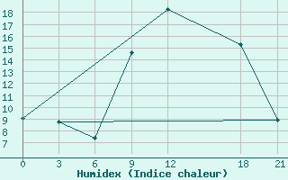 Courbe de l'humidex pour Kasserine