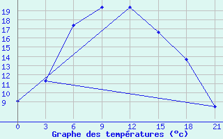 Courbe de tempratures pour Vinnicy