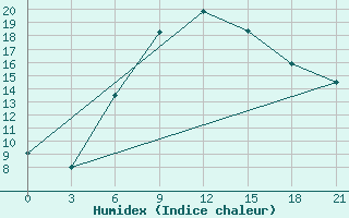 Courbe de l'humidex pour Gorodovikovsk